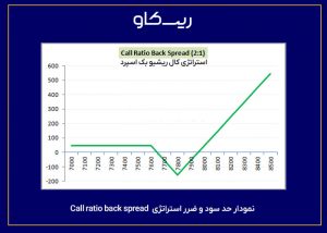  نمودار حد سود و ضرر استراتژی اختیار معامله Call ratio back spread