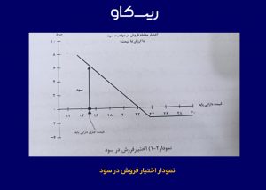 نمودار اختیار فروش در سود