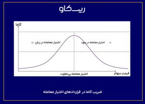 ضریب گاما در سه وضعیت سوددهی قراردادهای اختیار معامله